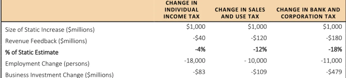 Table 1A. California DRAM Model of Dynamic Effects of a $1 Billion Increase in   Each Tax Type (2000 Model Estimates) 
