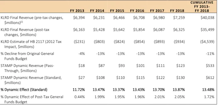 Table 6. Kansas Legislative Research Department (KLRD) Estimates of Impact of  2012 HB2117 and STAMP Dynamic Revenue Estimates 