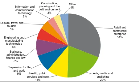 Figure 11: QCF achievements in Northern Ireland by sector subject area, October ‒ December 2012 