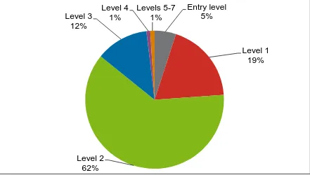 Figure 12: QCF achievements in Northern Ireland by level, October ‒ December 2012  