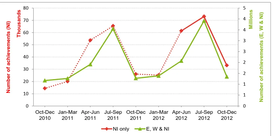 Figure 1: Number of achievements by quarter in regulated qualifications in Northern Ireland and in England, Wales and Northern Ireland, October – December 2010 to October – December 2012 