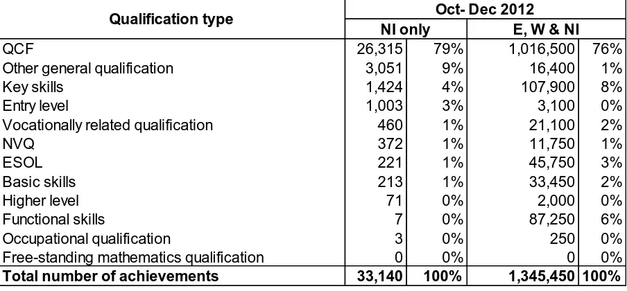 Figure 3: Number of achievements in regulated qualifications in Northern Ireland and in England, Wales and Northern Ireland, October – December 2012  