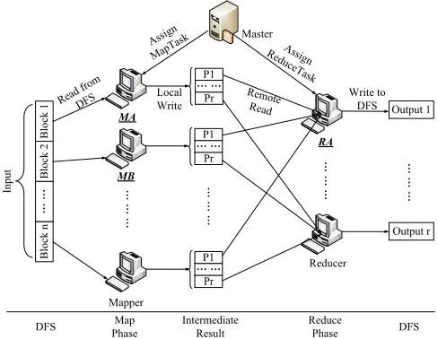 Figure 2.1:The MapReduce data processing reference model.