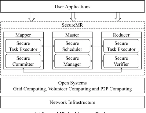 Figure 2.2:SecureMR Design Overview.