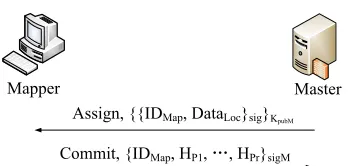 Figure 2.3:The Commitment Protocol.