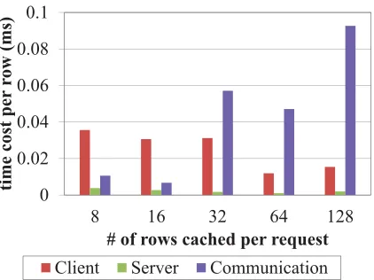 Figure 3.17:The Breakdown of iBigTable Read Cost.