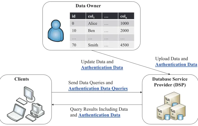 Figure 4.1: Non-Intrusive Database Outsourcing Model.