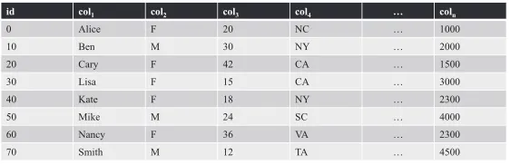 Figure 4.2:A Relational Data Table.