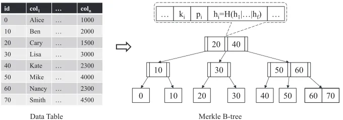 Figure 4.3:Data Table to Merkle B-tree.