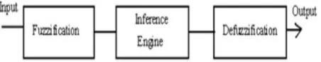 Figure 2: Response of Ultimate Gain 