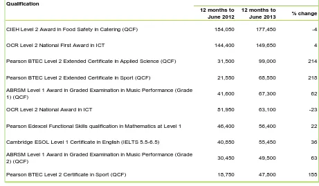 Figure 12: The ten qualifications with the highest number of certificates in the 12 months to June 2013 (figures for the 12 months to June 2012 shown for comparison)