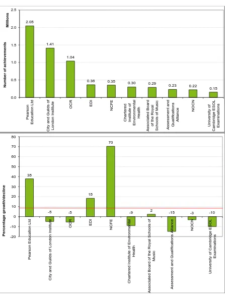 Figure 11: The ten awarding organisations that awarded the most qualifications in the 12 months to December 2012; the second graph shows percentage growth/decline (red line showing average change for all qualifications of 9 per cent)  