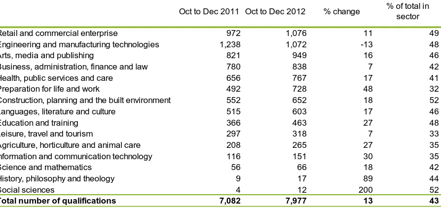 Figure 5: The number of inactive qualifications by sector subject area, October – December 2012 (October – December 2011 shown for comparison)  