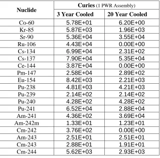 Table  1.1:  Key parent nuclides for PWR three year cooled spent fuel 