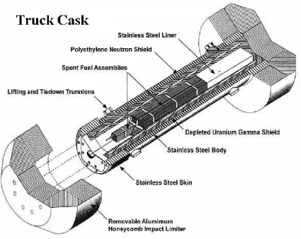 Figure  1.1:  Truck transport cask cutaway diagram (Source: Dept. of Energy) 