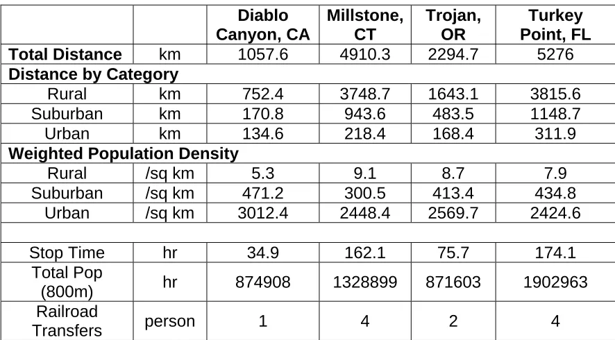 Table  2.3:  Rail route data calculated by TRAGIS 