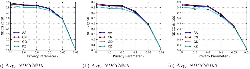 Figure 3.1 (Last.fm) Comparison of average NDCG@N of each private social recommender for diﬀer-ent settings of ϵ and N on Last.fm