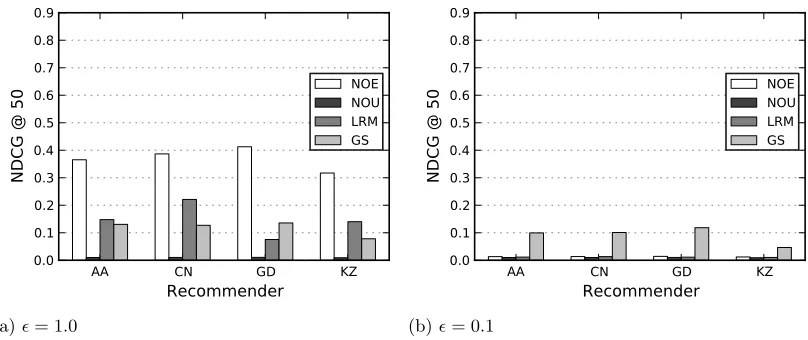 Figure 3.4 Figs. 3.4a and 3.4b show NDCG@50 of the na¨ıve NOU and NOE baselines, as well as adap-tations of the recent LRM [135] and GS [61] approaches, on Last.fm with ϵ ∈ {1.0, 0.1}.