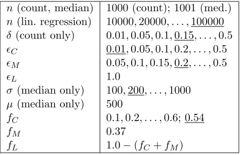 Table 4.1 Experiment parameters (defaults underlined).