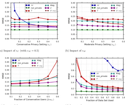 Figure 4.3 (Linear Regression) RMSE of each mechanism for linear regression, as four parameters arevaried.