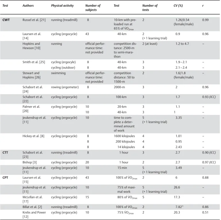 Table 1 Results of some studies on the reproducibility of performance on different type of tests in various physical activities