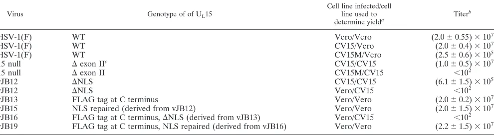 TABLE 2. Virus replication assay