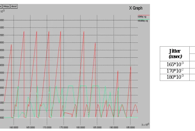 Fig. 4.2 Graphical evaluation of Delay 