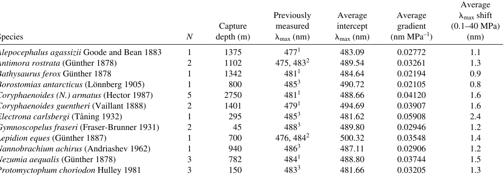 Table·1. Effect of hydrostatic pressure on the wavelength of maximum absorbance (�max) of difference spectra of visual pigmentextracts from 12 species of deep-sea ﬁsh, from a range of depths and habitats 