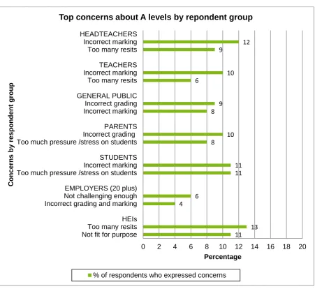 Figure 2: Top concerns about A levels by respondent group (unprompted) 