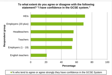 Figure 3: Confidence in the GCSE system by respondent group 