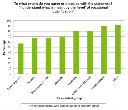Figure 5: Respondents’ understanding of the “level” of vocational qualifications 