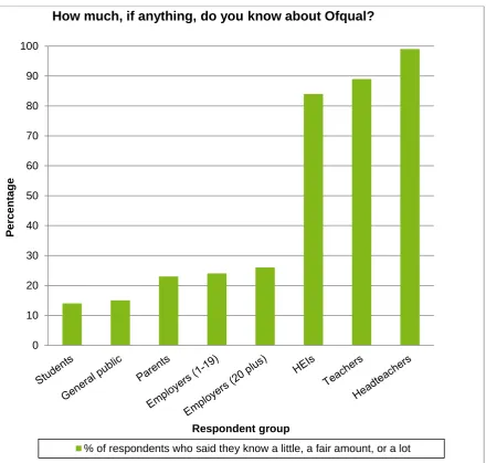 Figure 7: Unprompted awareness of Ofqual by respondent group 