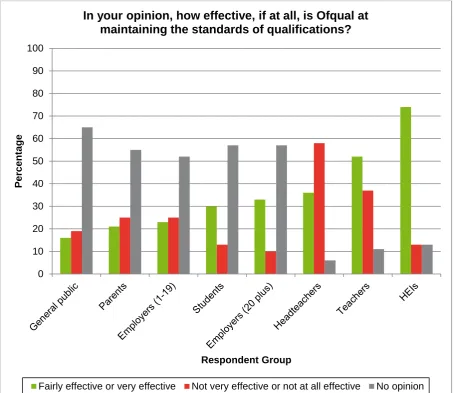 Figure 8: Perceptions of effectiveness of Ofqual at maintaining the standards of qualifications by respondent group 