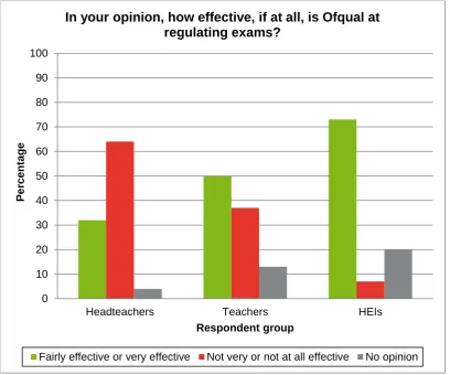 Figure 9: Perceptions of Ofqual’s effectiveness in regulating the exams system by respondent group 