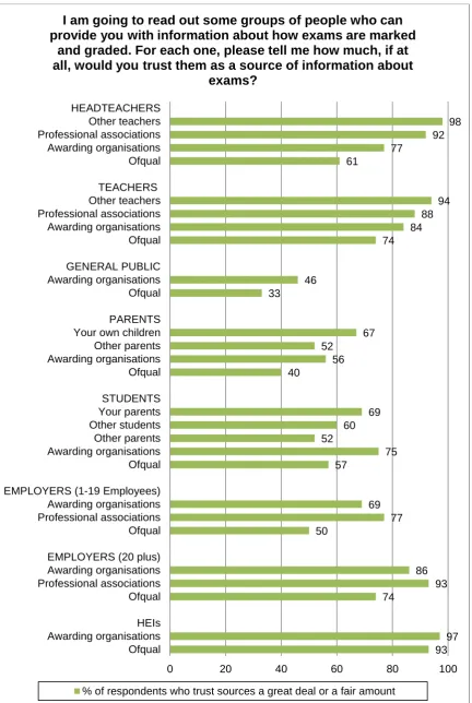 Figure 10: Trusted sources of information about exams by respondent group 