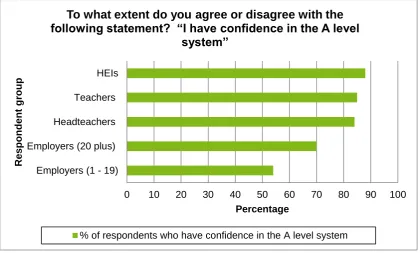Figure 1: Confidence in the A level system by respondent group 
