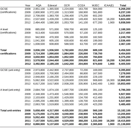 Tables Table 1: Total entries for GCSE and A level summer exam series, 2008 – 2012  