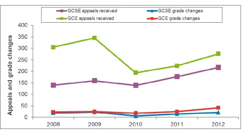 Figure 2: Appeals received and grade changes, summer exam series, 2008 – 2012 