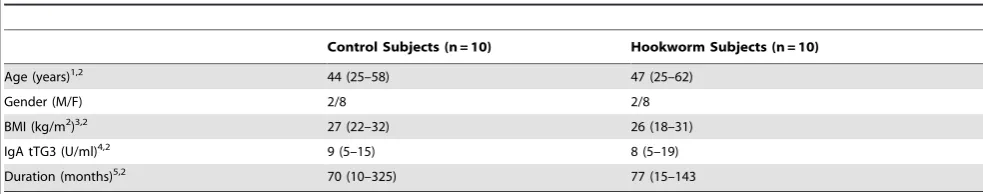 Table 1. Participant demographics.