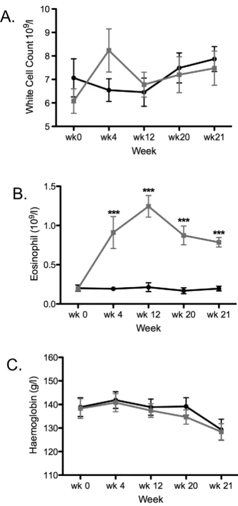 Figure 5. Blood cell and marker levels. (A) white cell, (B) eosinophiltwo-way ANOVA: significant effects of time and interaction was shownin (B), and post-hoc one-way ANOVA on each group showed thedifferences between timepoints as indicated.(C) hemoglobin