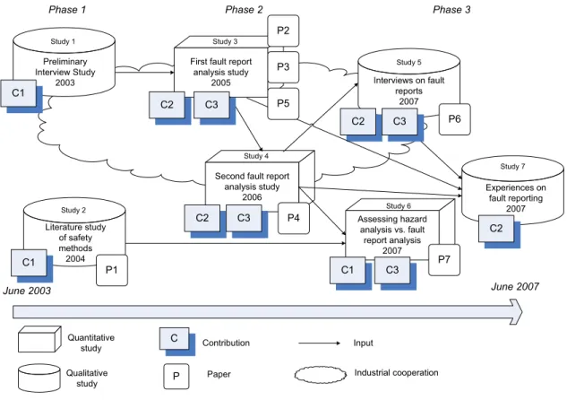 Figure 1-1 illustrates how the studies, contributions and research papers are connected