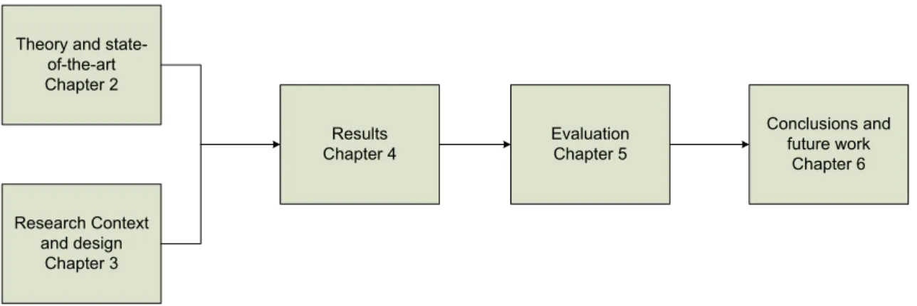 Figure 1-2  The structure of this thesis 