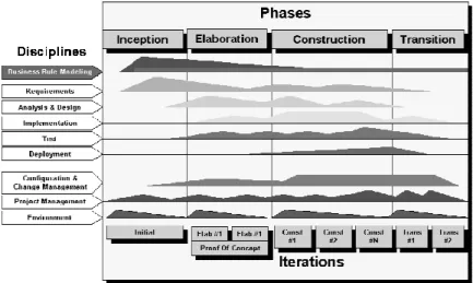 Figure 2-4  The Rational Unified Process 