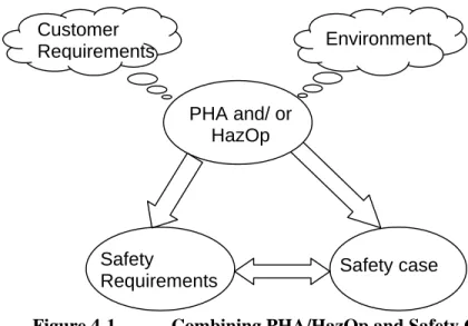 Figure 4-1  Combining PHA/HazOp and Safety Case 
