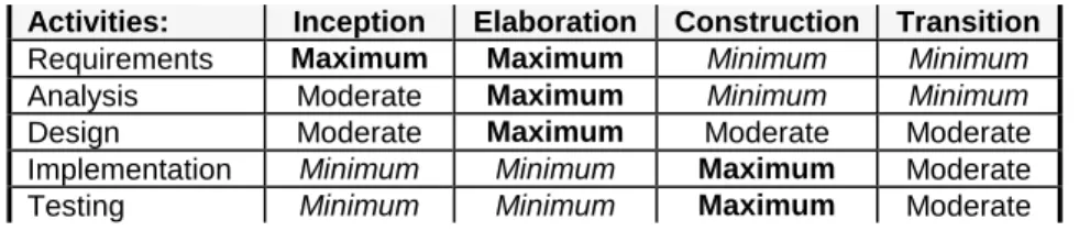 Figure 3 - RUP's Activity Resource Allocation per Phase 