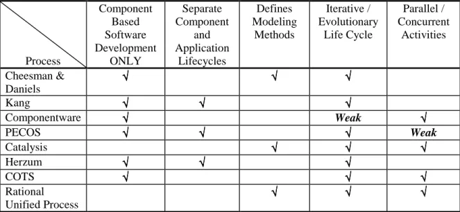 Figure 4 - Comparison of Component Based Software Processes 