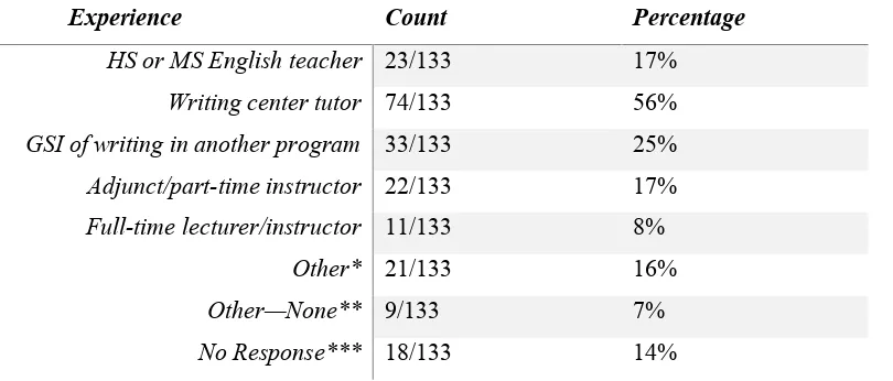 Table 2. Previous teaching experiences of survey population prior to current position  