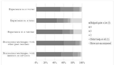 Figure 2. Effect of common WPE experiences on building GSIs’ confidence as writing teachers 