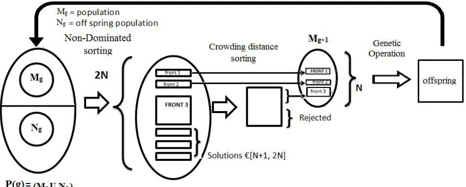 Fig 1.NSGA-II frame work   