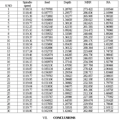 TABLE 3. SOME OPTIMAL SOLUTIONS THROUGH NSGA-II 